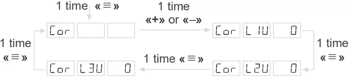 Correction of screen