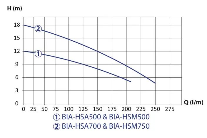 BIANCO PUMPZ BIA HSA500 808479 HS Series Submersible Commercial Construction Pumps - fig