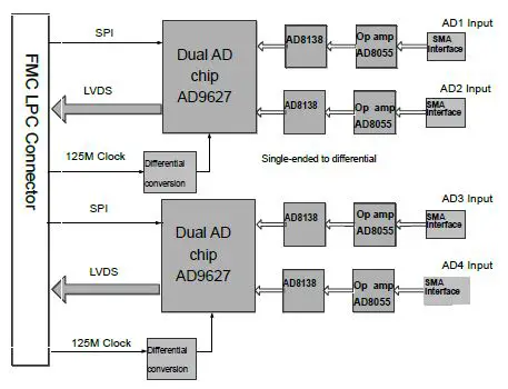 ALINX-FL9627-FMC-4-Channel-High-Speed-AD-Module-FIG-3