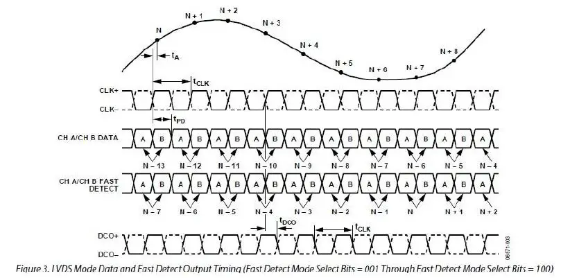 ALINX-FL9627-FMC-4-Channel-High-Speed-AD-Module-FIG-7
