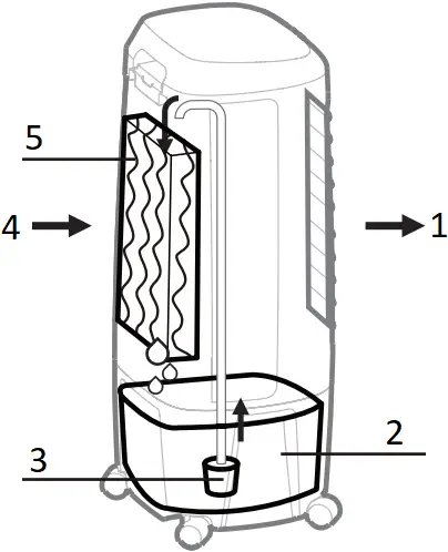 Honeywell 700 CFM - Evaporative Air Cooling Mechanism