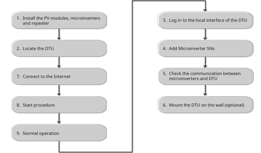 hoymiles-DTU-Pro-C-Data-Transfer-Unit-fig-8
