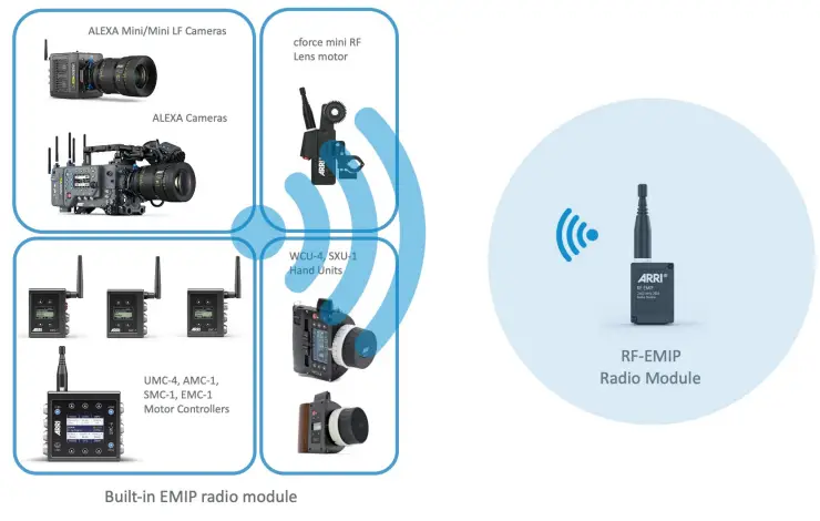 ARRI RF-EMIP Radio Modules - Sample Configuration