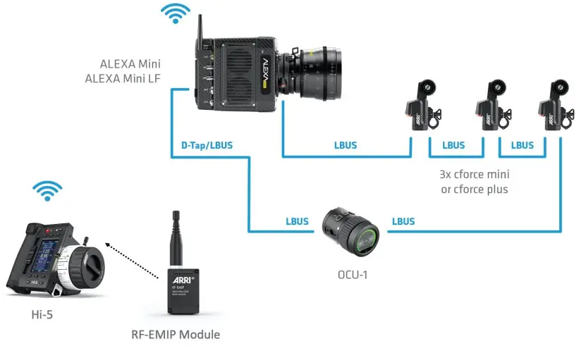 ARRI RF-EMIP Radio Modules - Sample Configuration1