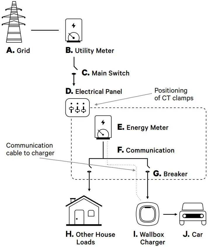 wallbox EMS v2 Power Boost and Eco Smart - Overview