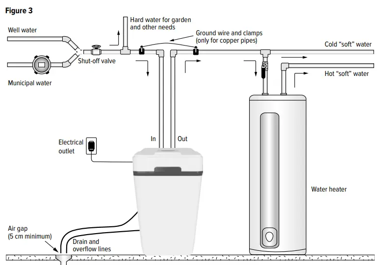 Step-by-step instructions for installing a softener