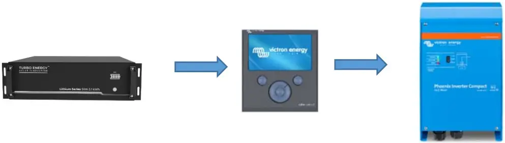 TURBO ENERGY Lithium Series 48V 5.1kWh Slim with Victron Inverter - Color Control 2