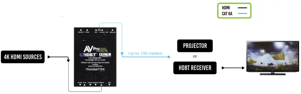AVPro edge AC-EX70-444-TNE Ultra Slim 70m 4K60 HDR HDBaseT Extender - DIAGRAM