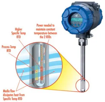 MAGNETROL 54 241 Thermal Mass Flow Meters - Technology