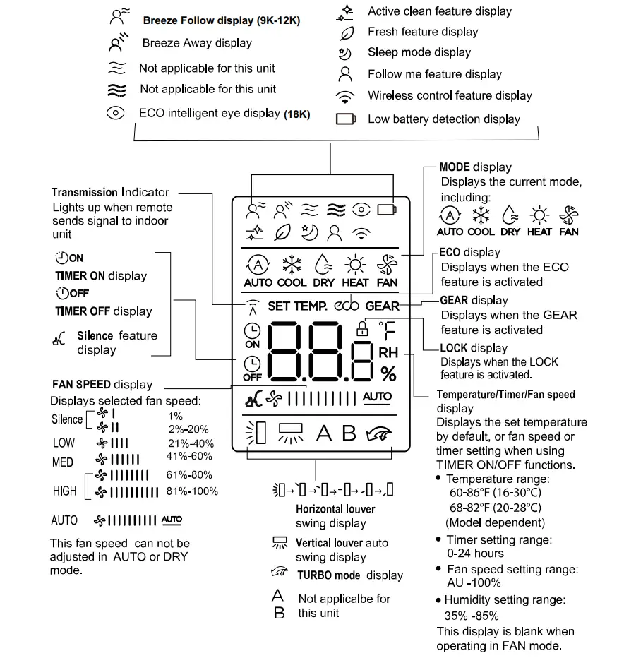 Carrier 40MPHB Ductless Unit Split System - INDICATORS