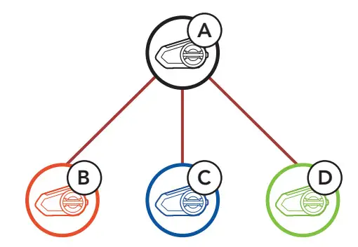 Harley DAVIDSON Audio 50S Motorcycle Bluetooth Communication System - Mesh Intercom10