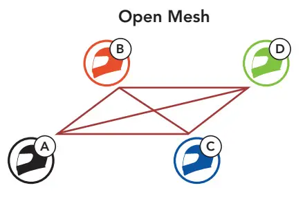 Harley DAVIDSON Audio 50S Motorcycle Bluetooth Communication System - Mesh Intercom2