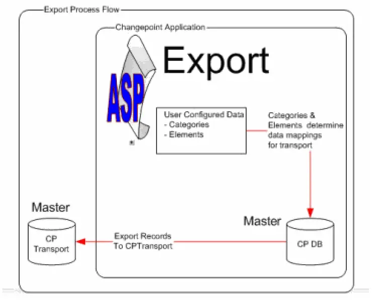 Changepoint CP2022 Transport Tool