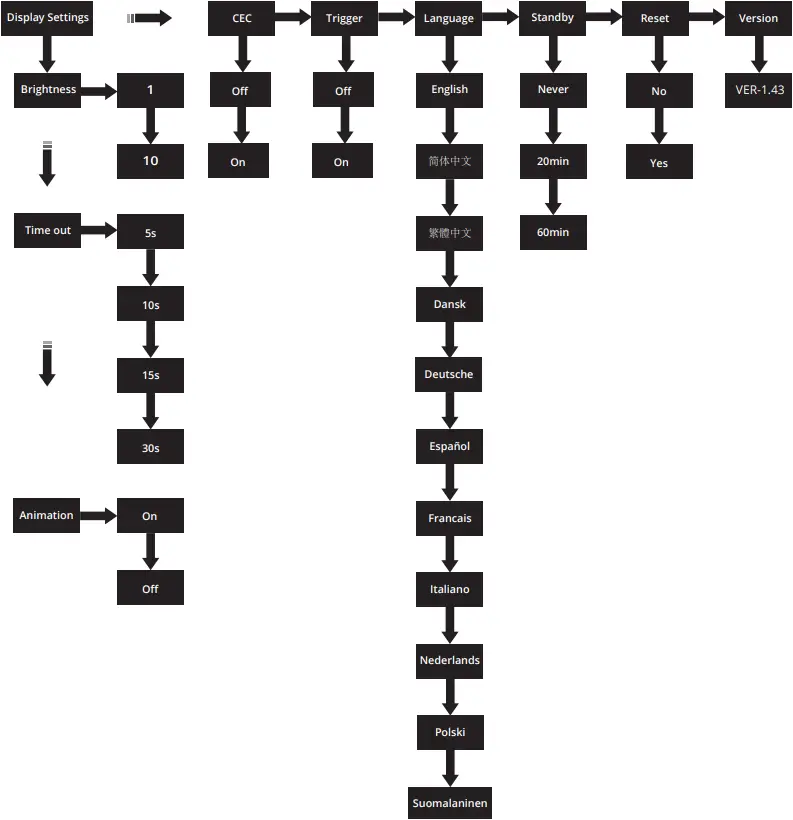 audiolab 7000A - The Menu Tree 2