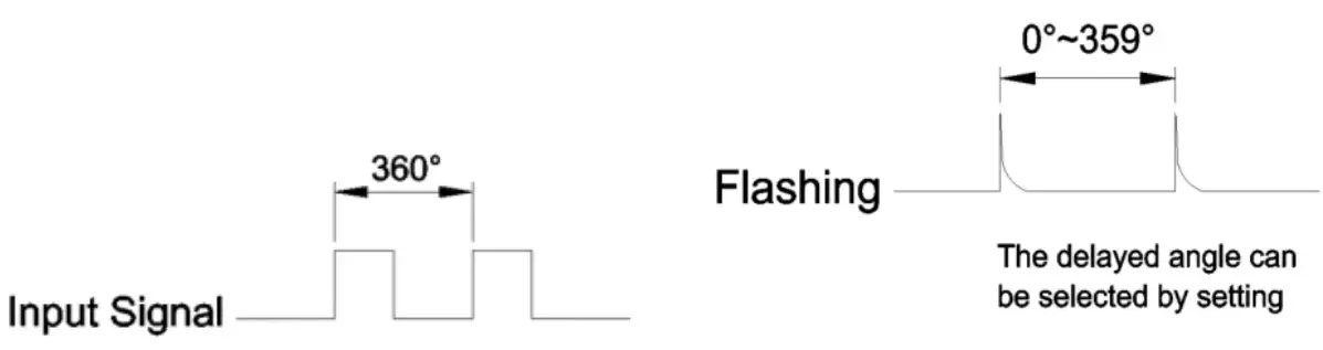 Input signal is 360 °AND flash frequency Instruction