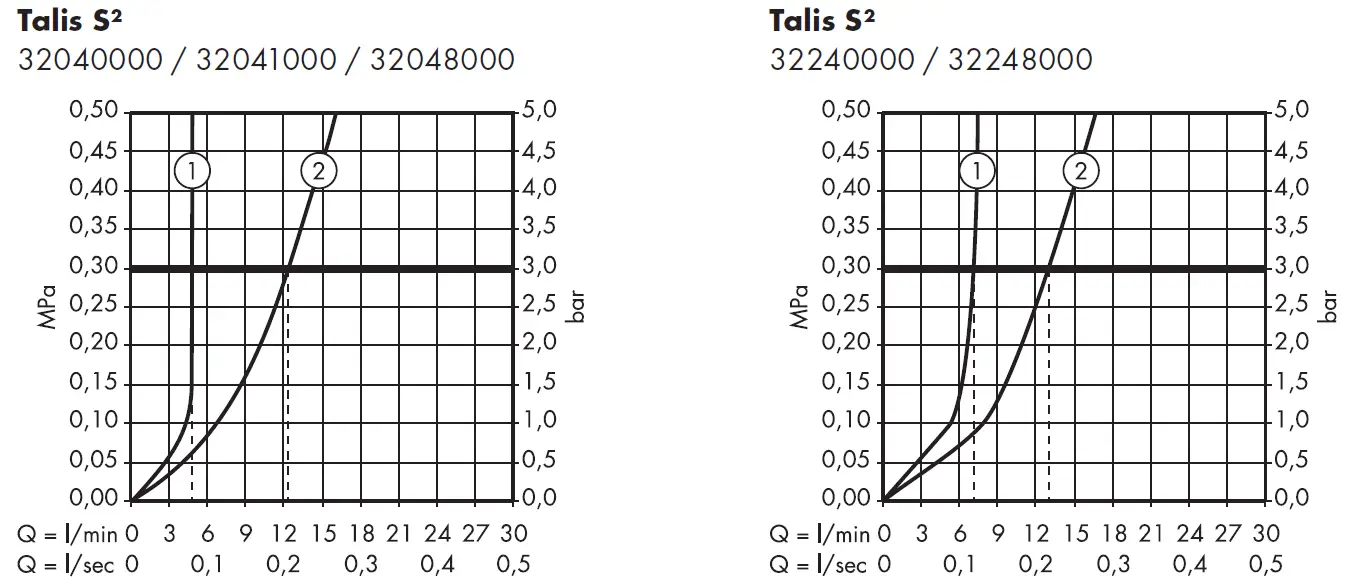 hansgrohe Talis S2 Series 8