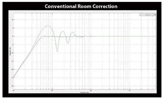 Conventional Room Correction