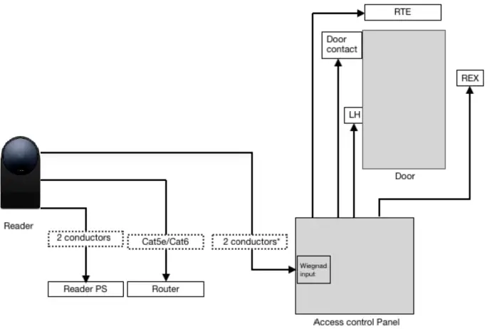 LATCH R Series Combines A Reader Door Controller 06