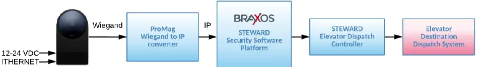 LATCH R Series Combines A Reader Door Controller 09