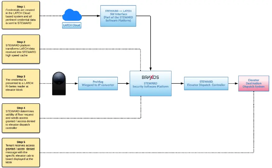 LATCH R Series Combines A Reader Door Controller 10