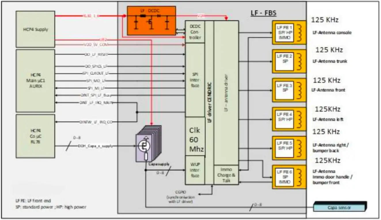 Block diagram LF driver