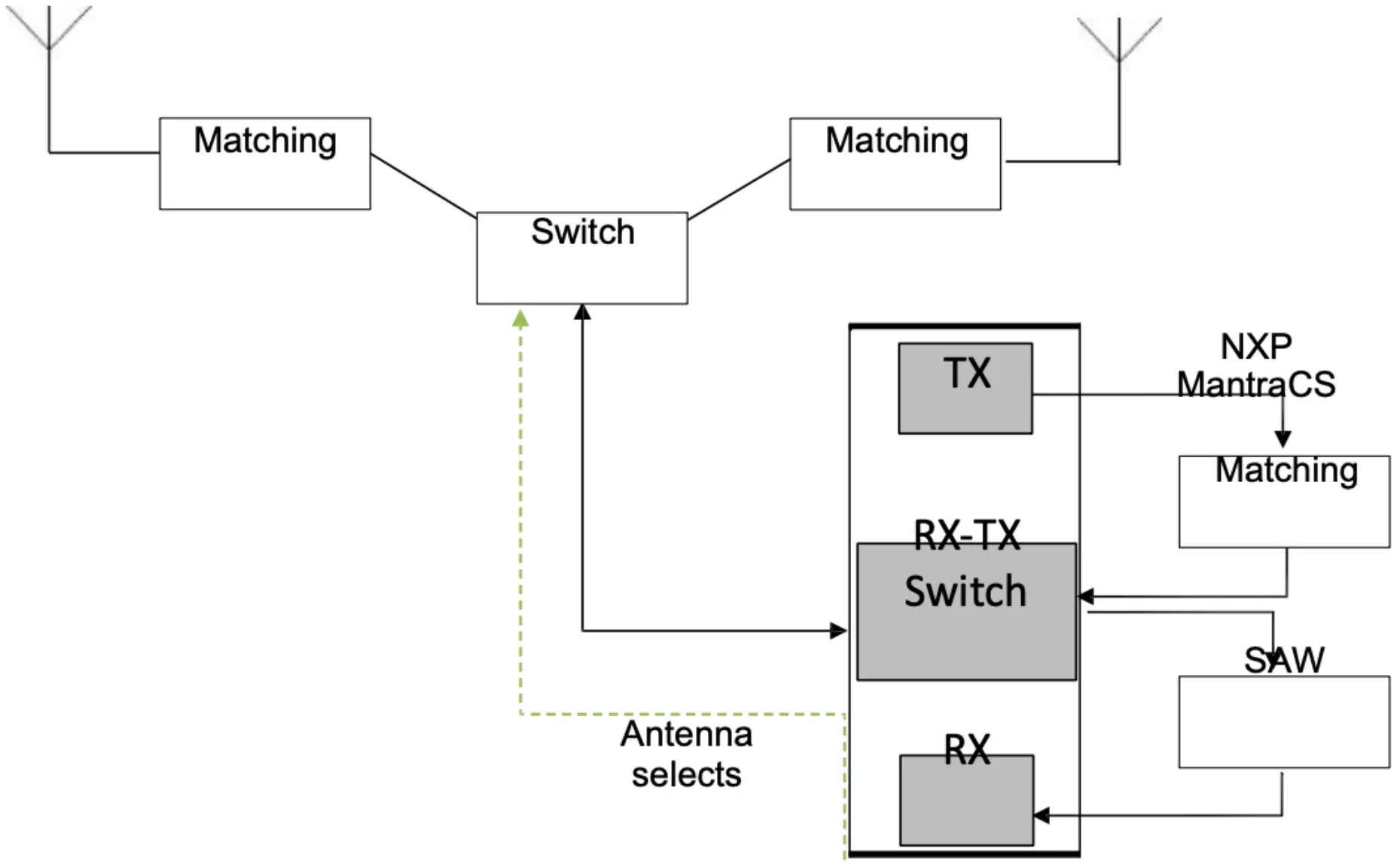 Technical Description RF Block Diagram
