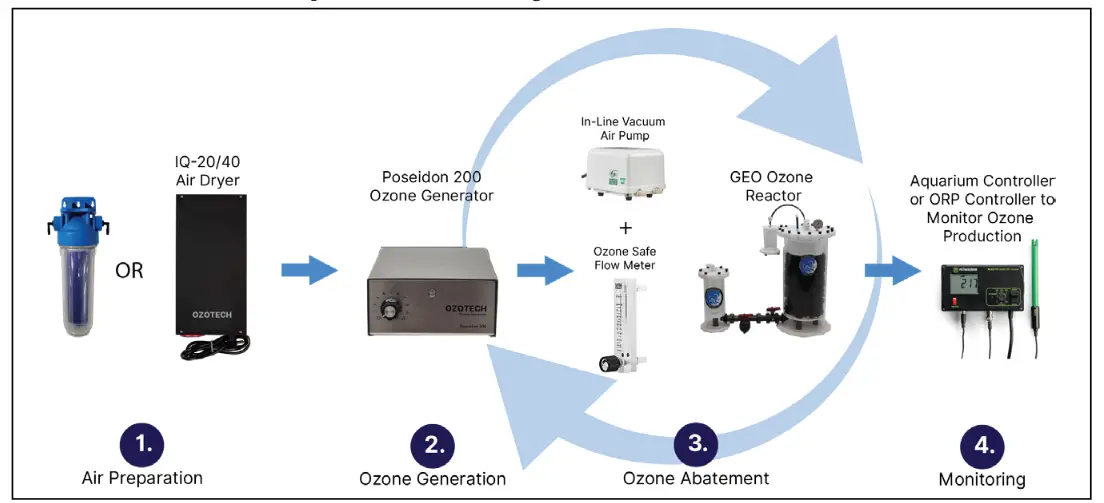 OZOTECH Poseidon 200 Ozone Generator -Fig 8