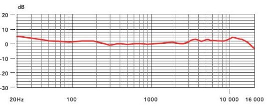 FIG 2 Frequency Response