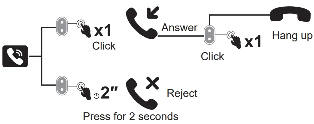 Call Handling: