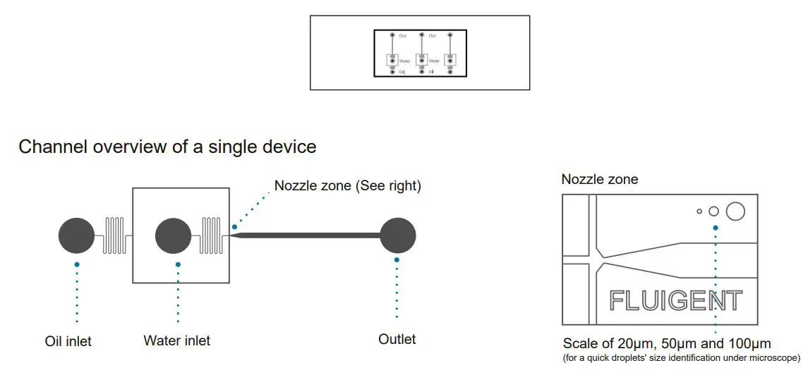 FLUIGENT Droplet Starter Pack User Guide - Chip overview