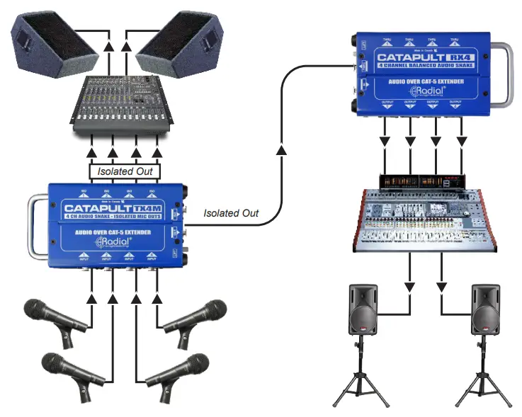 Radial-engineering -Catapult-Series-4-Channel-Audio-Snake-fig 13