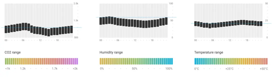 AJAX LifeQuality Jeweller Temperature Humidity and CO2 Monitor - Data storage