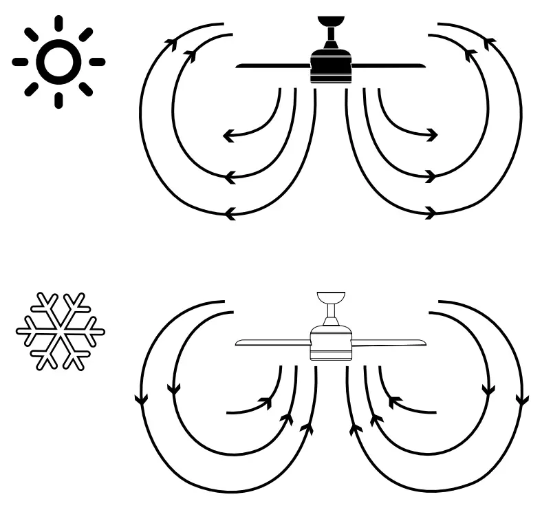 Rotation direction: summer and winter