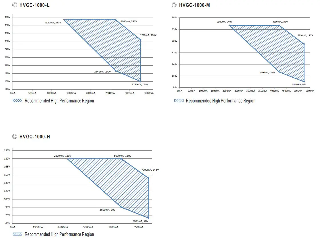 MEAN WELL-HVGC-1000-Series-1000W-Constant-Power-Mode-LED-Driver-3