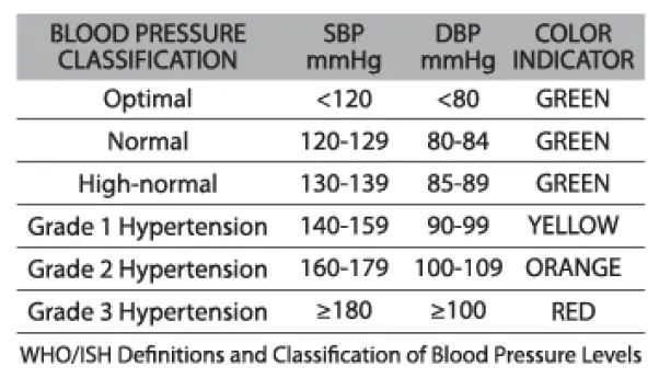 Classifications of Blood Pressure for Adult