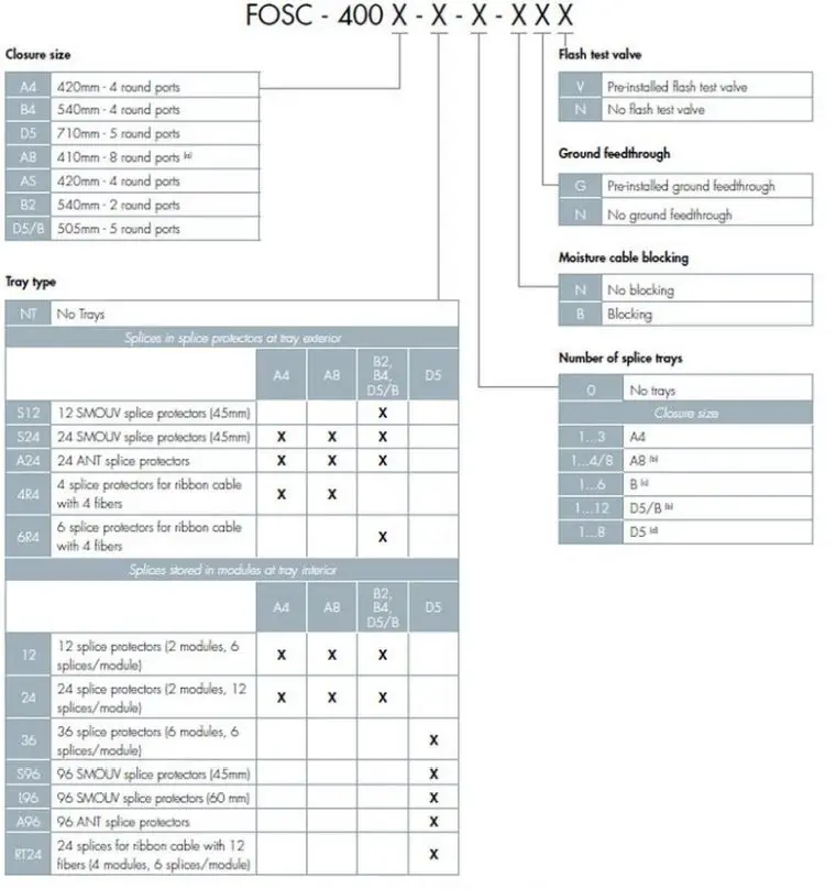 COMMSCOPE-FOSC-400B4-S24-1-NGV-Fiber-Optic-Splice-Closure-Heat-Shrink-Cable-Sealing-fig 2