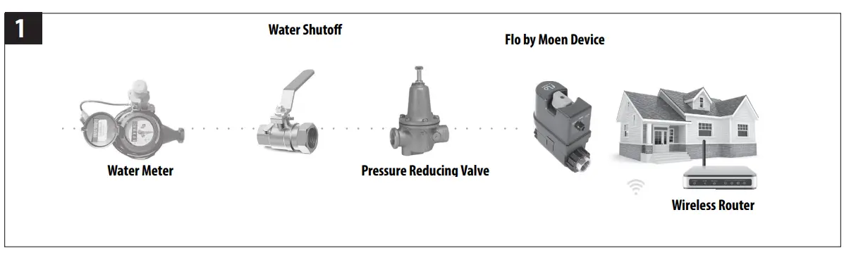 Installation Requirements of the Future Flo by Moen Device