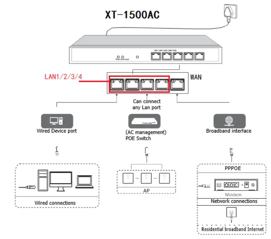 xonTel XT-1500AC Access Controller User Manual - Route Connection