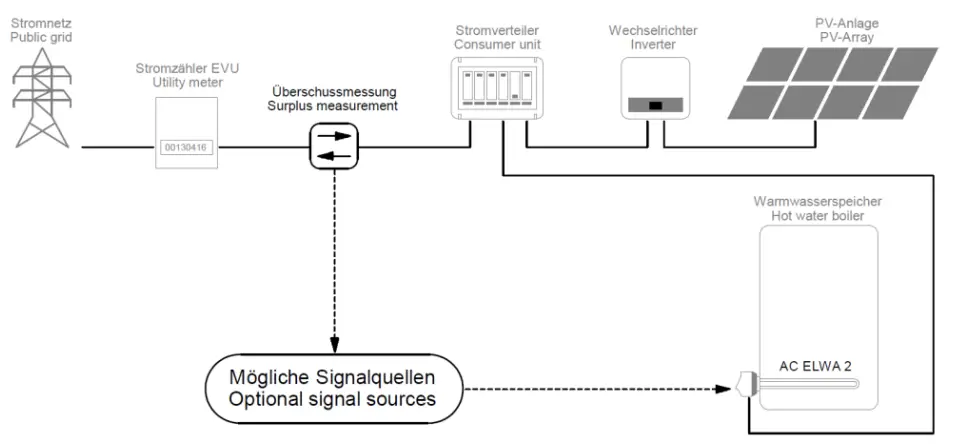 System overview