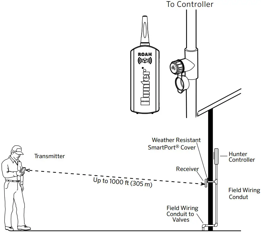 Hunter ROAM Remote Control System - TYPICAL INSTALLATION