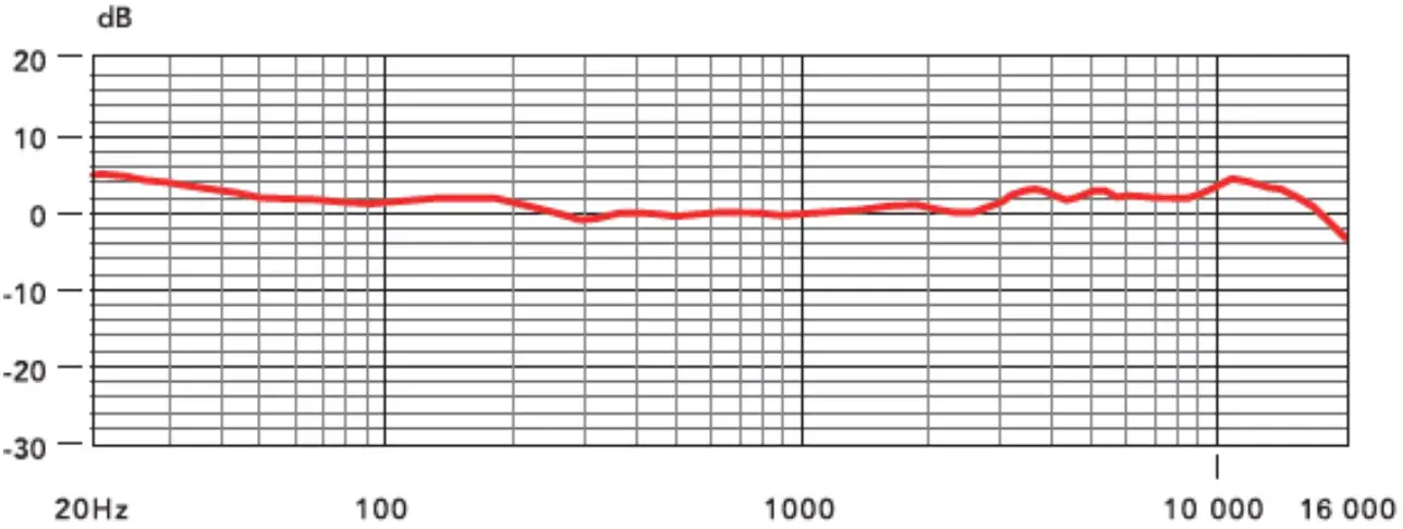 Frequency Response