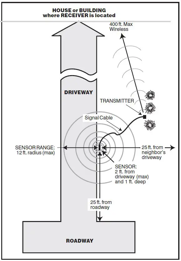 Mighty-Mule-FM231-Wireless-Driveway-Alarm-fig-4