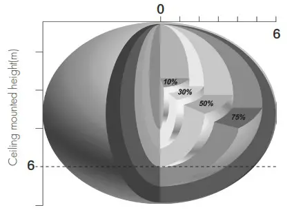 HYTRONIK HMW24 Stand Alone HF Motion Sensor - Detection Pattern