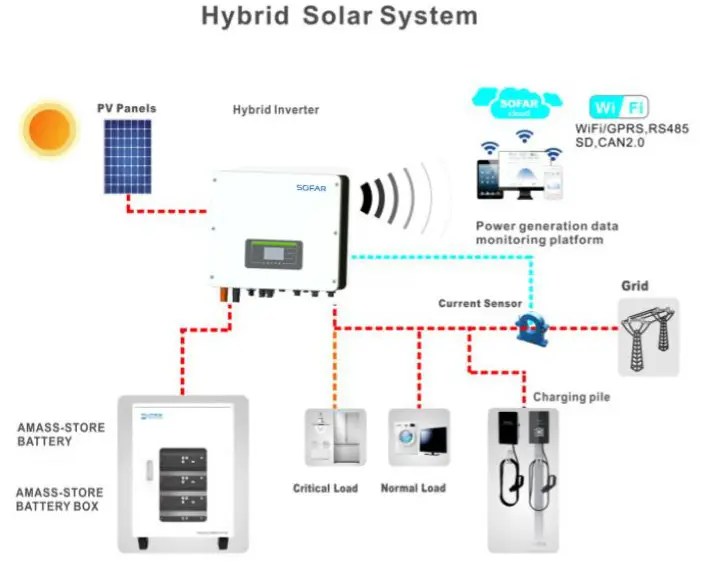 Sofarsolar HYD 3000-EP Single Phase Hybrid Inverter - Fig2