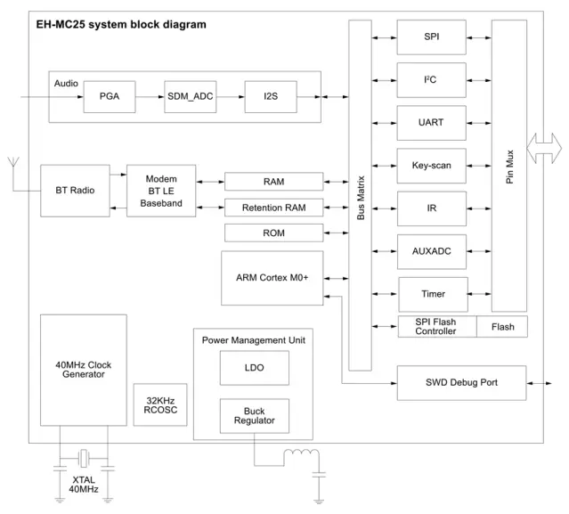 Ehong EH-MC25 Bluetooth Low Energy 5.2 And 2.4G Wireless MCU IoT Module - Block Diagram