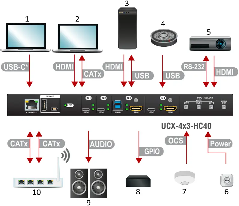LIGHTWARE UCX-4x3-HC40 Universal Matrix F1