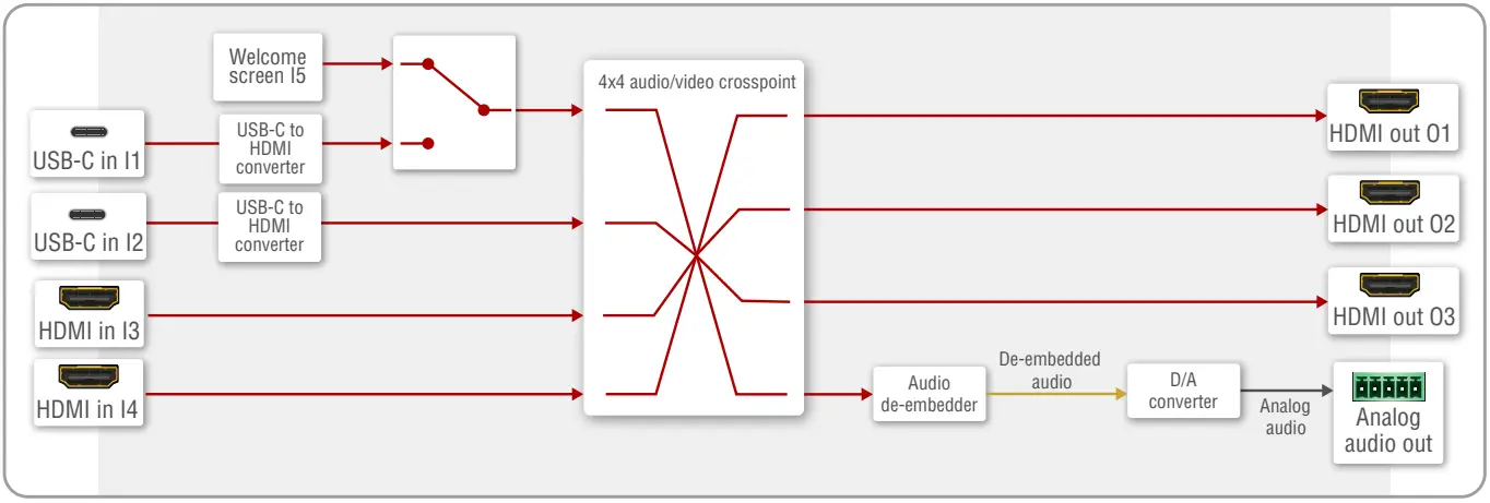 LIGHTWARE UCX-4x3-HC40 Universal Matrix F2