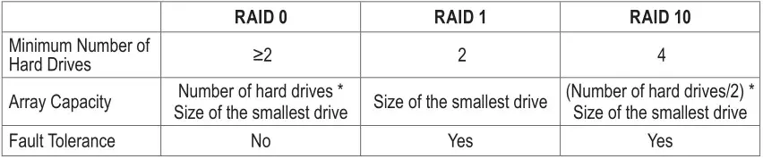 GIGABYTE A520M H Motherboard - Configuring a RAID Set