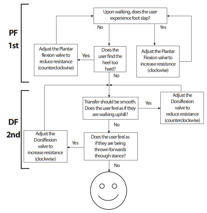 Blatchford EVAC22L1S Medical Equipment -Alignment 3