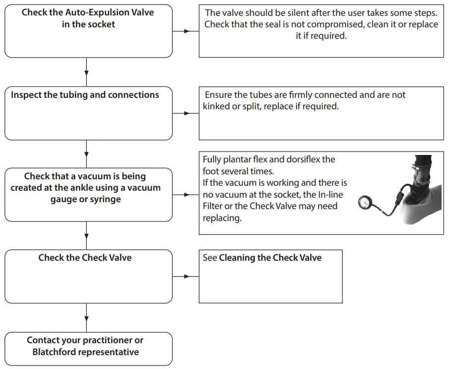 Blatchford EVAC22L1S Medical Equipment - Checklist